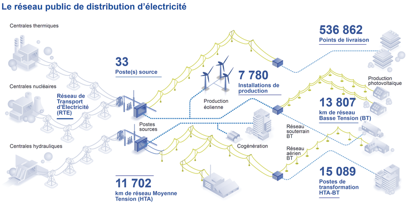 Schema représentant le réseau public de distribution d&#x27;électricté