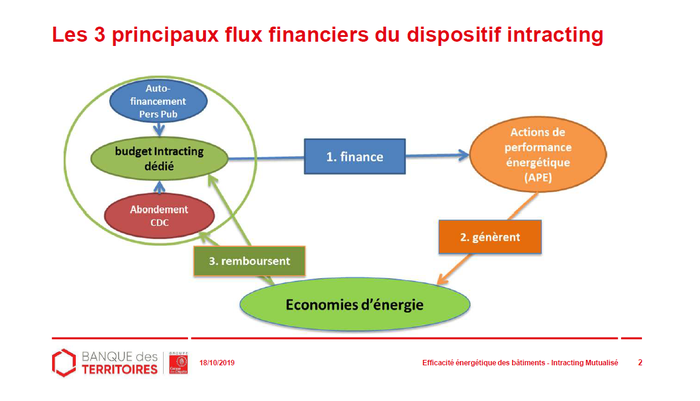 Schéma présentant les trois principaux flux financiers du dispositif intracting